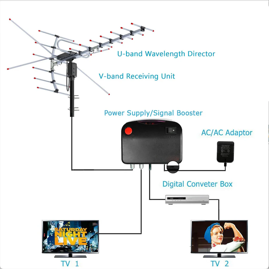 Outdoor HD TV Antenna with Motorized 360 Degree Rotation and Remote Control, 33ft Cable